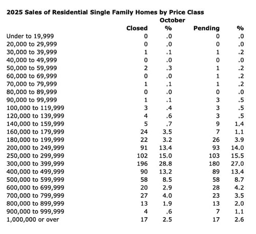 Closings by Price